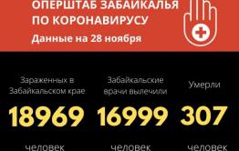 270 новых случаев COVID-19 выявили в Забайкалье за сутки, пять человек скончались