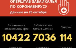 234 забайкальца заразились COVID-19 за сутки. Пятеро скончались