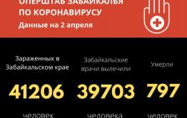 За сутки ковид победили еще 78 человек